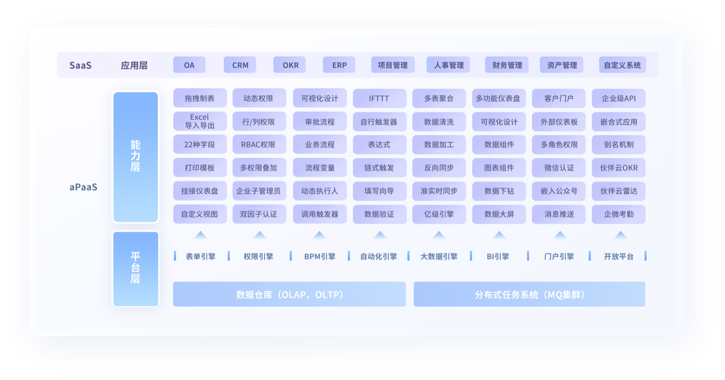 零代码aPaaS